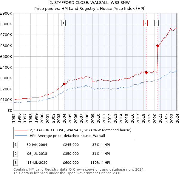 2, STAFFORD CLOSE, WALSALL, WS3 3NW: Price paid vs HM Land Registry's House Price Index