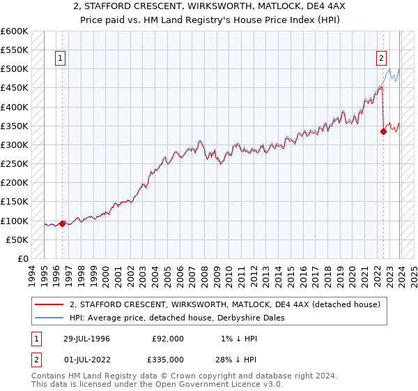 2, STAFFORD CRESCENT, WIRKSWORTH, MATLOCK, DE4 4AX: Price paid vs HM Land Registry's House Price Index
