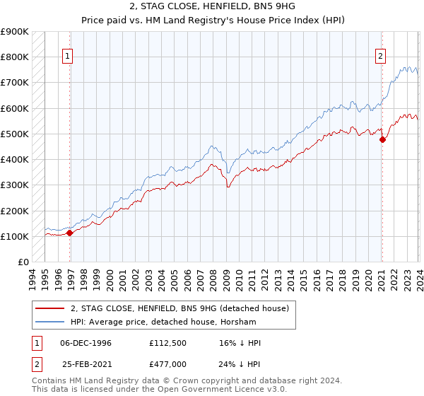 2, STAG CLOSE, HENFIELD, BN5 9HG: Price paid vs HM Land Registry's House Price Index