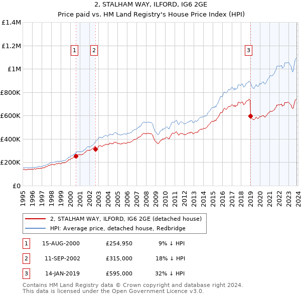 2, STALHAM WAY, ILFORD, IG6 2GE: Price paid vs HM Land Registry's House Price Index