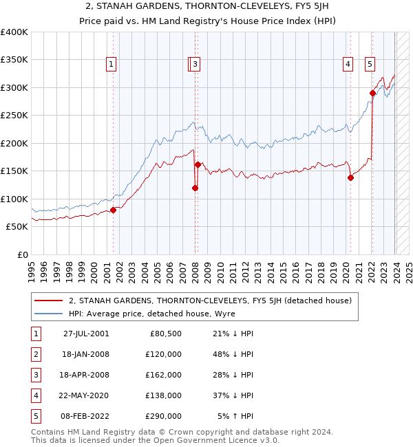 2, STANAH GARDENS, THORNTON-CLEVELEYS, FY5 5JH: Price paid vs HM Land Registry's House Price Index