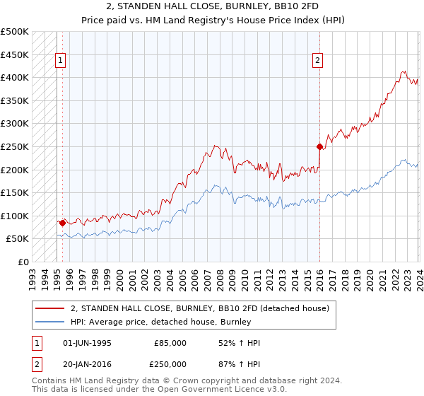 2, STANDEN HALL CLOSE, BURNLEY, BB10 2FD: Price paid vs HM Land Registry's House Price Index