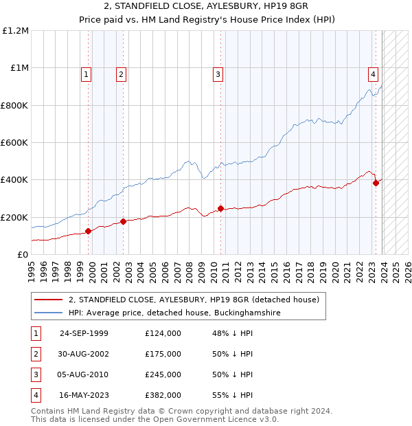2, STANDFIELD CLOSE, AYLESBURY, HP19 8GR: Price paid vs HM Land Registry's House Price Index