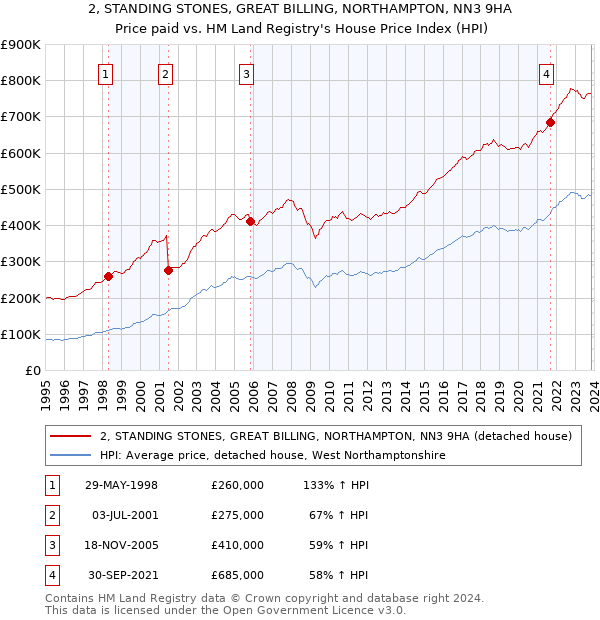 2, STANDING STONES, GREAT BILLING, NORTHAMPTON, NN3 9HA: Price paid vs HM Land Registry's House Price Index