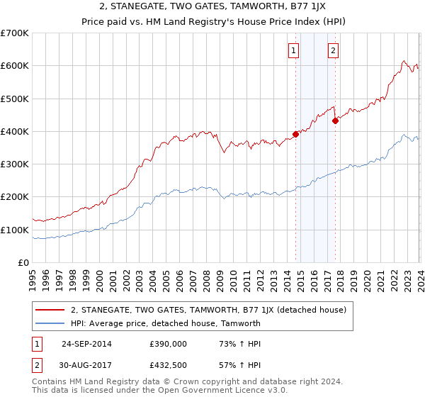 2, STANEGATE, TWO GATES, TAMWORTH, B77 1JX: Price paid vs HM Land Registry's House Price Index
