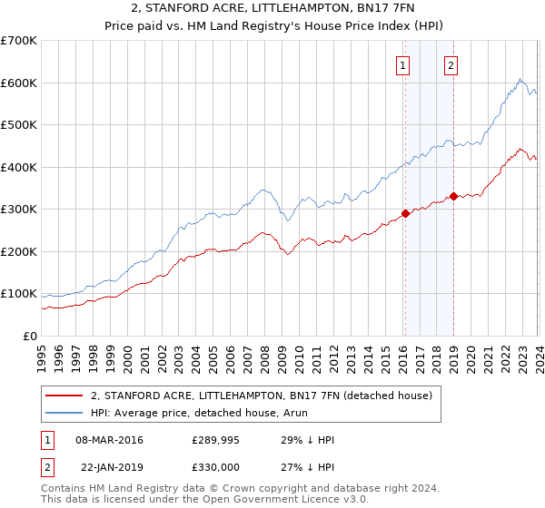 2, STANFORD ACRE, LITTLEHAMPTON, BN17 7FN: Price paid vs HM Land Registry's House Price Index