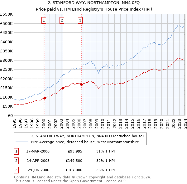 2, STANFORD WAY, NORTHAMPTON, NN4 0FQ: Price paid vs HM Land Registry's House Price Index