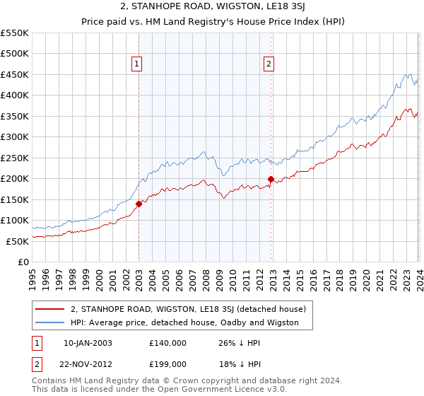 2, STANHOPE ROAD, WIGSTON, LE18 3SJ: Price paid vs HM Land Registry's House Price Index