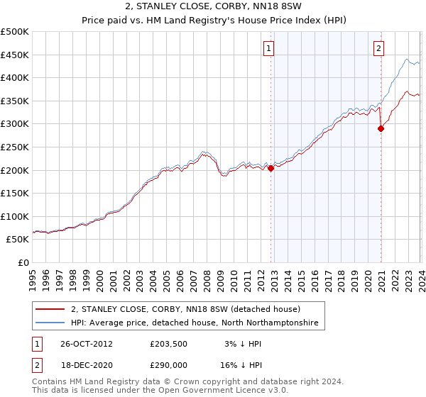2, STANLEY CLOSE, CORBY, NN18 8SW: Price paid vs HM Land Registry's House Price Index