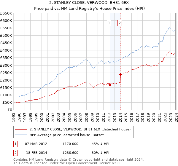 2, STANLEY CLOSE, VERWOOD, BH31 6EX: Price paid vs HM Land Registry's House Price Index