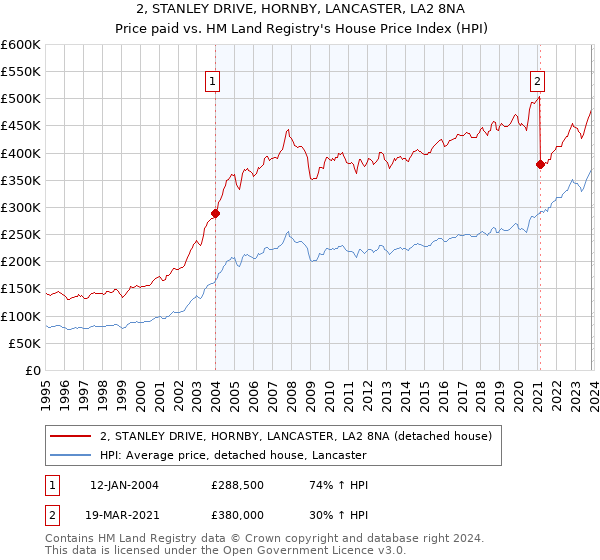 2, STANLEY DRIVE, HORNBY, LANCASTER, LA2 8NA: Price paid vs HM Land Registry's House Price Index