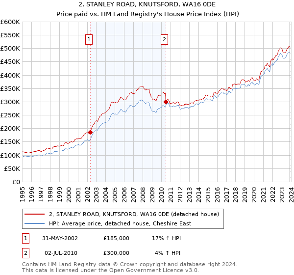 2, STANLEY ROAD, KNUTSFORD, WA16 0DE: Price paid vs HM Land Registry's House Price Index