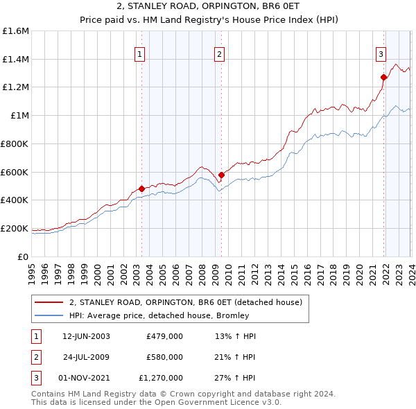 2, STANLEY ROAD, ORPINGTON, BR6 0ET: Price paid vs HM Land Registry's House Price Index