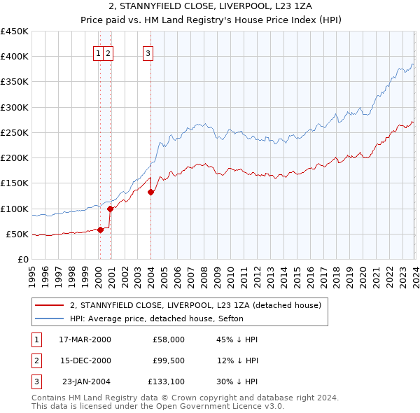 2, STANNYFIELD CLOSE, LIVERPOOL, L23 1ZA: Price paid vs HM Land Registry's House Price Index