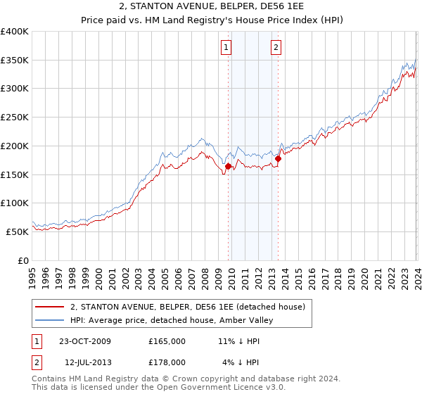 2, STANTON AVENUE, BELPER, DE56 1EE: Price paid vs HM Land Registry's House Price Index