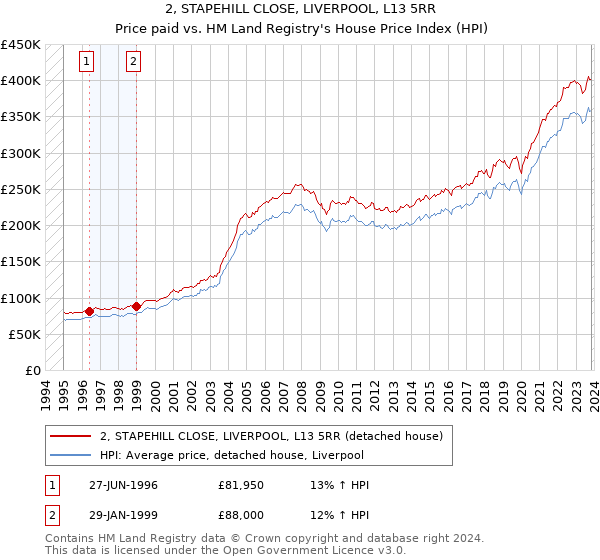 2, STAPEHILL CLOSE, LIVERPOOL, L13 5RR: Price paid vs HM Land Registry's House Price Index