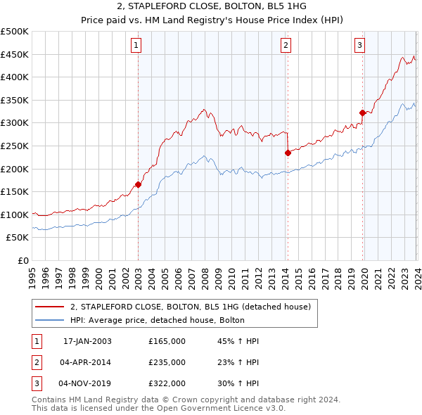 2, STAPLEFORD CLOSE, BOLTON, BL5 1HG: Price paid vs HM Land Registry's House Price Index