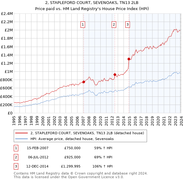 2, STAPLEFORD COURT, SEVENOAKS, TN13 2LB: Price paid vs HM Land Registry's House Price Index