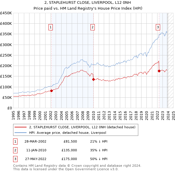 2, STAPLEHURST CLOSE, LIVERPOOL, L12 0NH: Price paid vs HM Land Registry's House Price Index