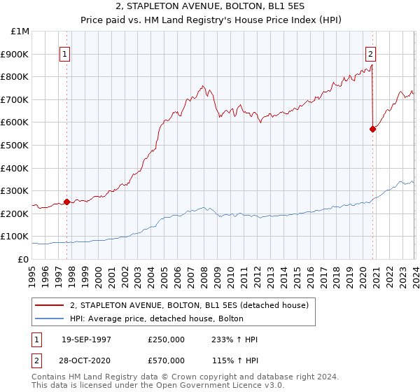 2, STAPLETON AVENUE, BOLTON, BL1 5ES: Price paid vs HM Land Registry's House Price Index