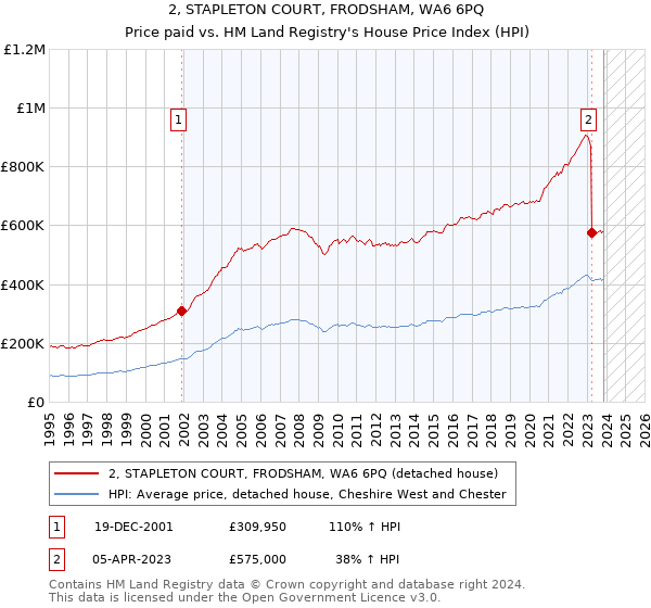 2, STAPLETON COURT, FRODSHAM, WA6 6PQ: Price paid vs HM Land Registry's House Price Index