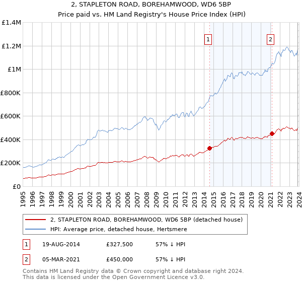 2, STAPLETON ROAD, BOREHAMWOOD, WD6 5BP: Price paid vs HM Land Registry's House Price Index