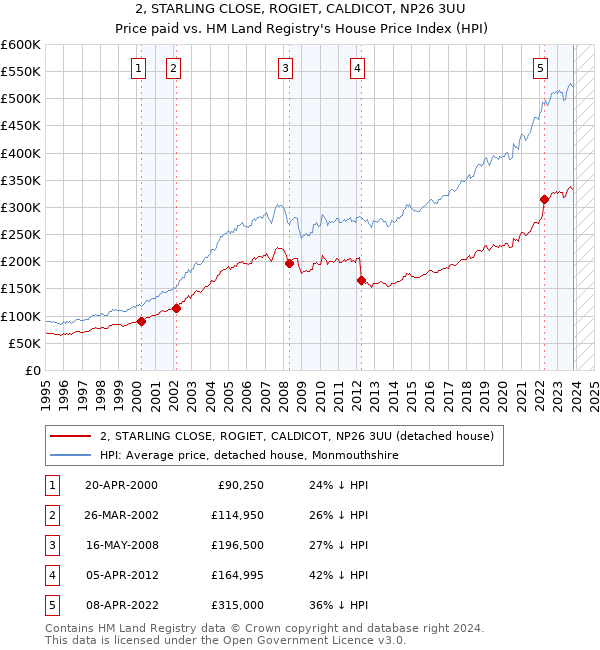 2, STARLING CLOSE, ROGIET, CALDICOT, NP26 3UU: Price paid vs HM Land Registry's House Price Index