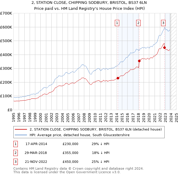 2, STATION CLOSE, CHIPPING SODBURY, BRISTOL, BS37 6LN: Price paid vs HM Land Registry's House Price Index
