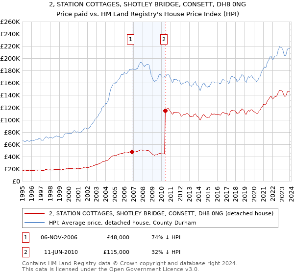 2, STATION COTTAGES, SHOTLEY BRIDGE, CONSETT, DH8 0NG: Price paid vs HM Land Registry's House Price Index