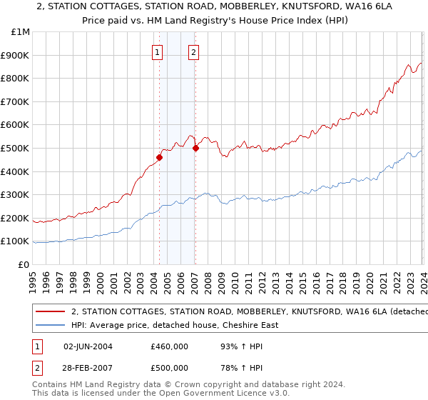 2, STATION COTTAGES, STATION ROAD, MOBBERLEY, KNUTSFORD, WA16 6LA: Price paid vs HM Land Registry's House Price Index