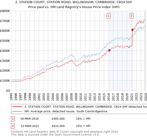 2, STATION COURT, STATION ROAD, WILLINGHAM, CAMBRIDGE, CB24 5HF: Price paid vs HM Land Registry's House Price Index