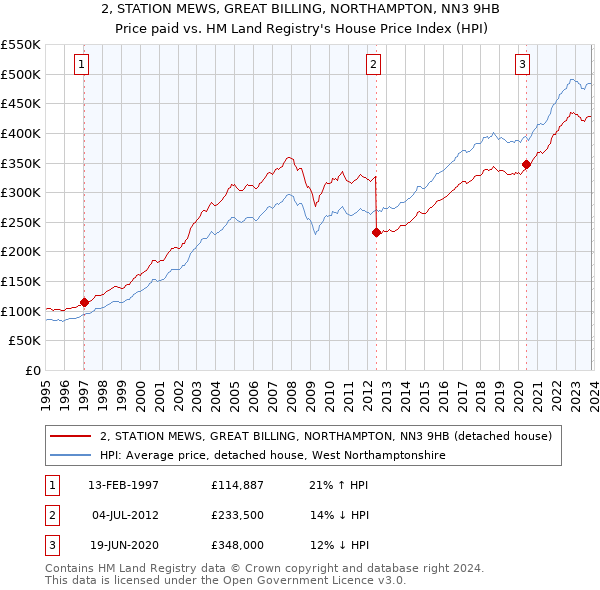 2, STATION MEWS, GREAT BILLING, NORTHAMPTON, NN3 9HB: Price paid vs HM Land Registry's House Price Index