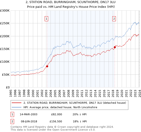 2, STATION ROAD, BURRINGHAM, SCUNTHORPE, DN17 3LU: Price paid vs HM Land Registry's House Price Index