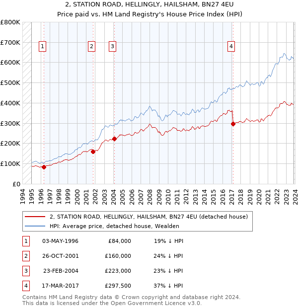 2, STATION ROAD, HELLINGLY, HAILSHAM, BN27 4EU: Price paid vs HM Land Registry's House Price Index
