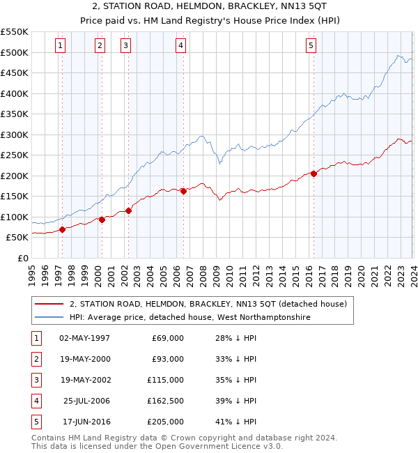 2, STATION ROAD, HELMDON, BRACKLEY, NN13 5QT: Price paid vs HM Land Registry's House Price Index