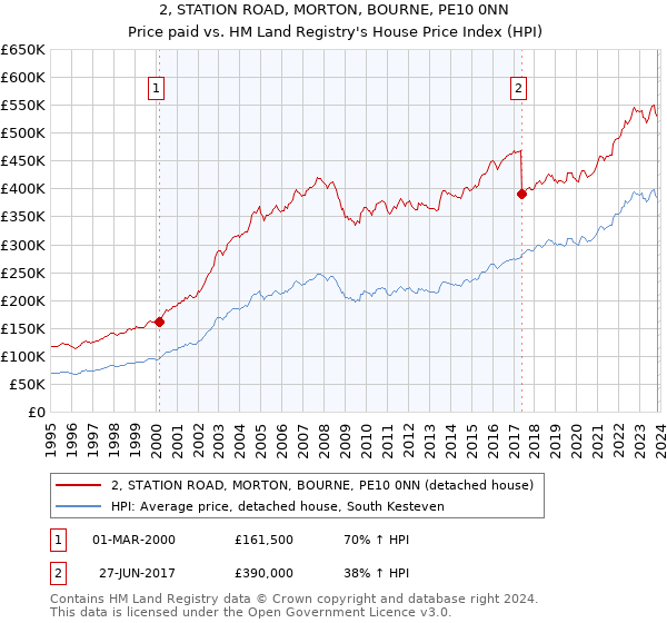 2, STATION ROAD, MORTON, BOURNE, PE10 0NN: Price paid vs HM Land Registry's House Price Index