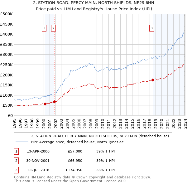 2, STATION ROAD, PERCY MAIN, NORTH SHIELDS, NE29 6HN: Price paid vs HM Land Registry's House Price Index