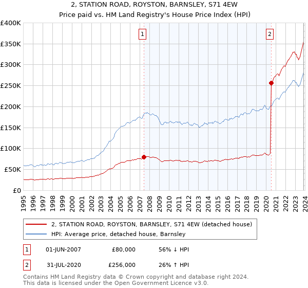 2, STATION ROAD, ROYSTON, BARNSLEY, S71 4EW: Price paid vs HM Land Registry's House Price Index
