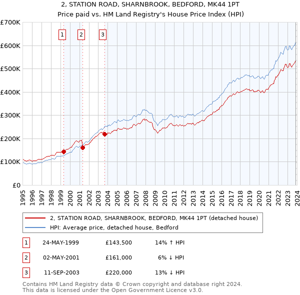 2, STATION ROAD, SHARNBROOK, BEDFORD, MK44 1PT: Price paid vs HM Land Registry's House Price Index