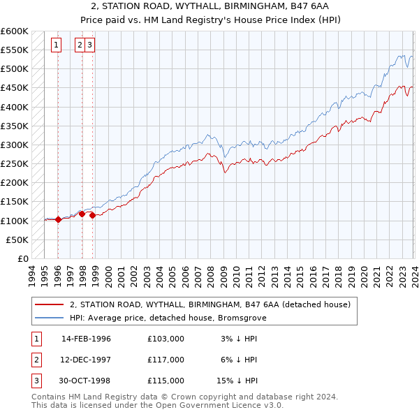 2, STATION ROAD, WYTHALL, BIRMINGHAM, B47 6AA: Price paid vs HM Land Registry's House Price Index