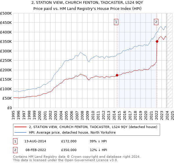 2, STATION VIEW, CHURCH FENTON, TADCASTER, LS24 9QY: Price paid vs HM Land Registry's House Price Index