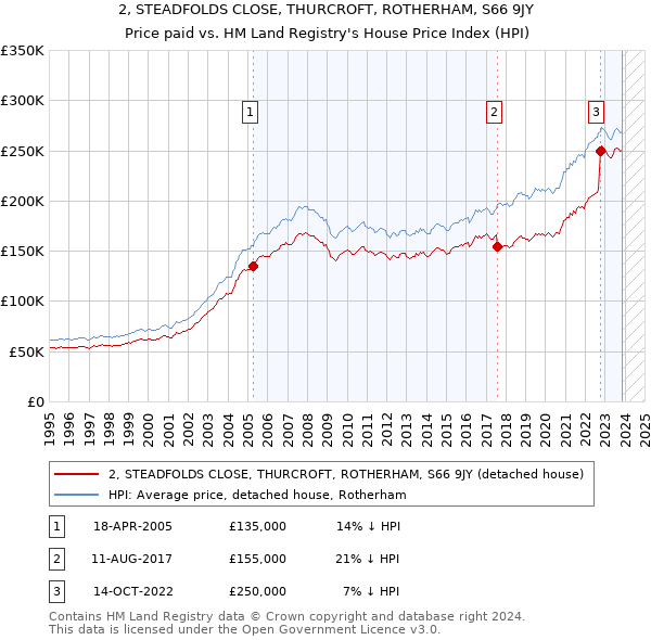 2, STEADFOLDS CLOSE, THURCROFT, ROTHERHAM, S66 9JY: Price paid vs HM Land Registry's House Price Index