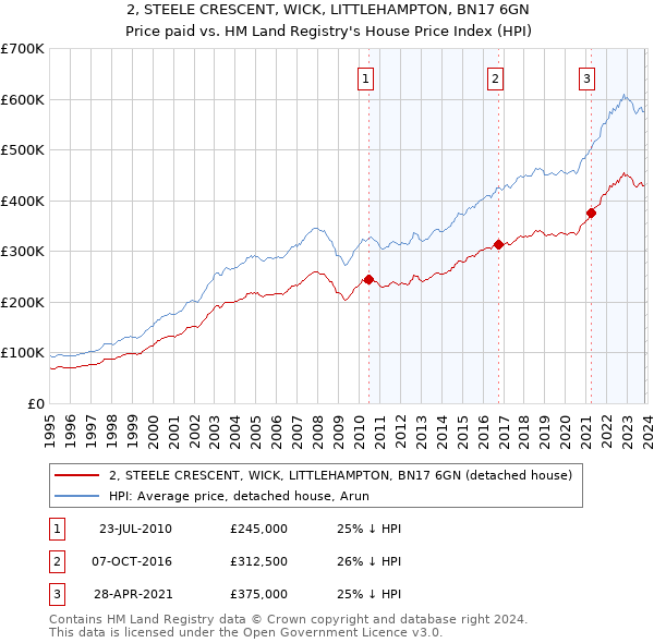2, STEELE CRESCENT, WICK, LITTLEHAMPTON, BN17 6GN: Price paid vs HM Land Registry's House Price Index