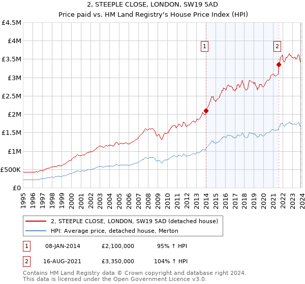 2, STEEPLE CLOSE, LONDON, SW19 5AD: Price paid vs HM Land Registry's House Price Index