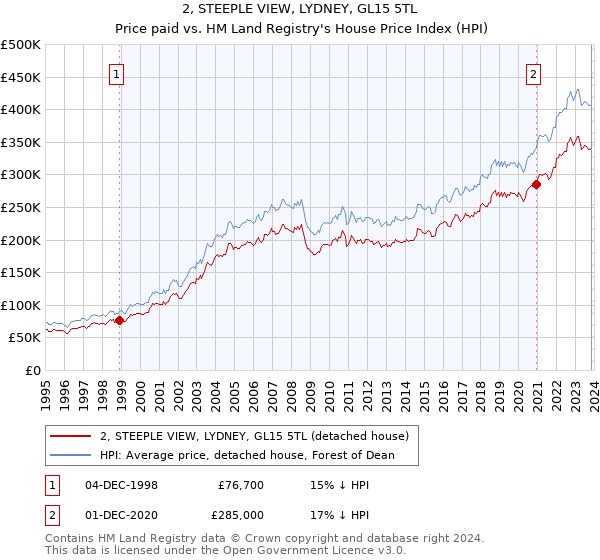 2, STEEPLE VIEW, LYDNEY, GL15 5TL: Price paid vs HM Land Registry's House Price Index
