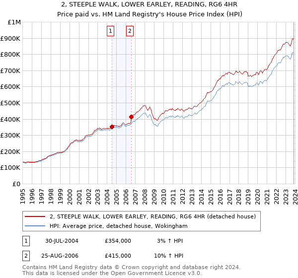 2, STEEPLE WALK, LOWER EARLEY, READING, RG6 4HR: Price paid vs HM Land Registry's House Price Index