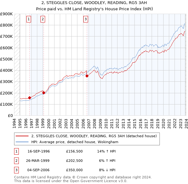 2, STEGGLES CLOSE, WOODLEY, READING, RG5 3AH: Price paid vs HM Land Registry's House Price Index