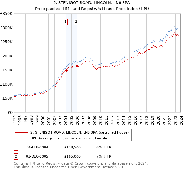 2, STENIGOT ROAD, LINCOLN, LN6 3PA: Price paid vs HM Land Registry's House Price Index