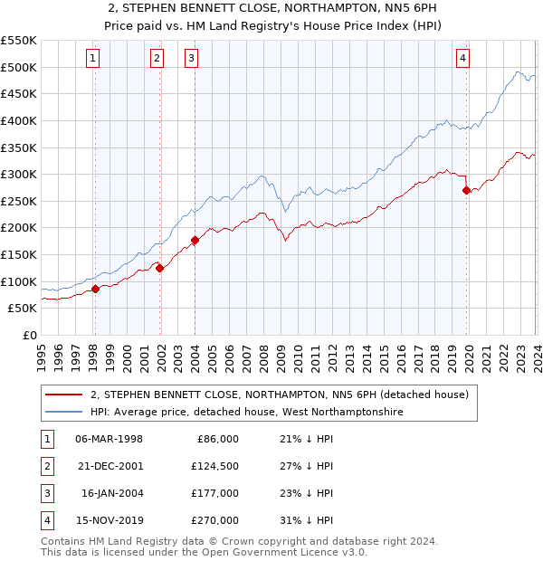 2, STEPHEN BENNETT CLOSE, NORTHAMPTON, NN5 6PH: Price paid vs HM Land Registry's House Price Index