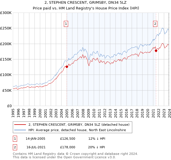 2, STEPHEN CRESCENT, GRIMSBY, DN34 5LZ: Price paid vs HM Land Registry's House Price Index